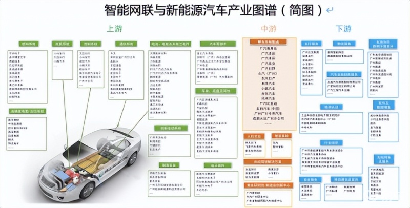 广州开建自主可控汽车全产业链群高新兴发挥红链带领作用