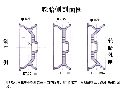 改装入门必读车辆轮毂中的et值