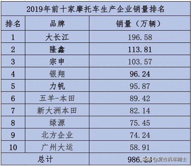 按照这个比例,2019年中国摩托车全年销量达2019年,前十家企业累计销售