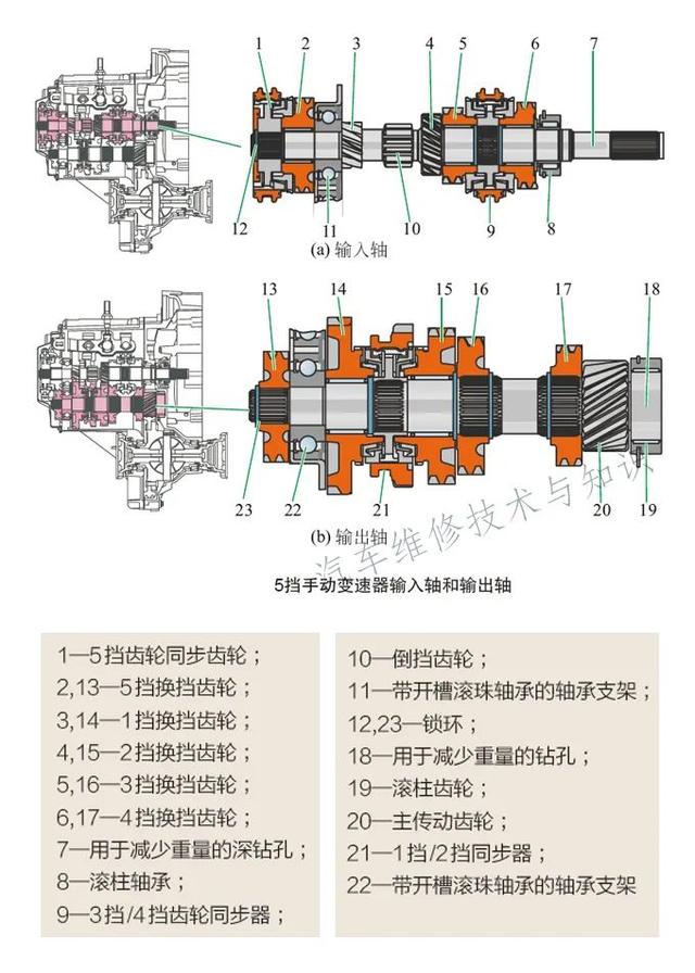 图解手动变速箱内部结构及工作原理