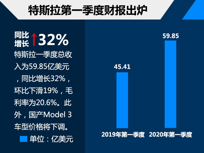 国产model 3将降价 特斯拉发布最新财报_易车