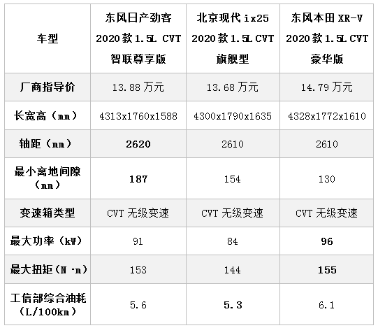 价格也合适的小型合资suv:东风日产劲客(参数|询价