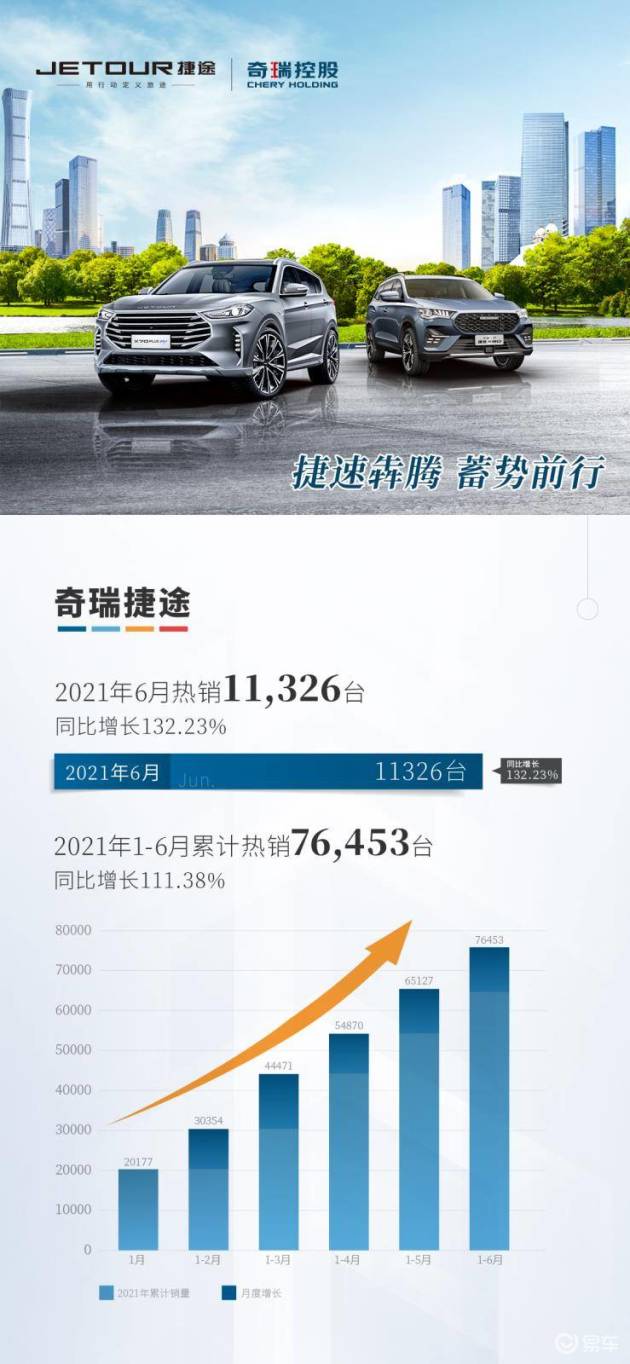 奇瑞捷途6月销量同比环比双增长店销11326台