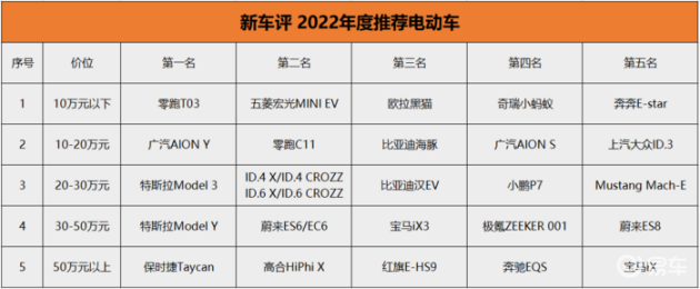 新车评22年度车推荐 今年最值得购买的车型 都在这里 易车 新车评22年度车推荐 今年最值得购买的车型 都在这里 易车