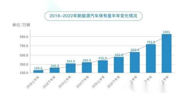 中国新能源车保有量突破1000万台！锂价半年疯涨133%