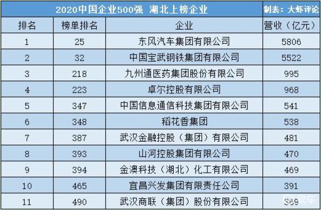 湖北省第一大企業力壓寶武鋼鐵九州通年營收超過5800億