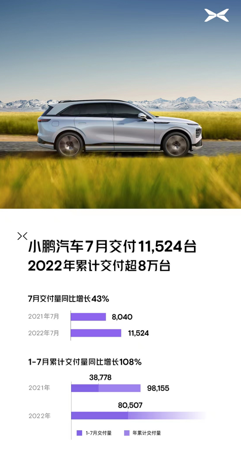 小鹏汽车2022年7月交付11524台 同比增长43%/G9本月开启预订