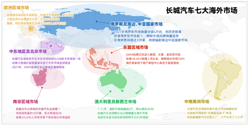 长城公布6月销量 上半年超50万台 海外累计超100w台 易车