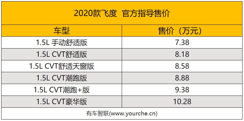 配置提升2020款飞度售738万元起