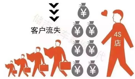 4s店售后客户流失率高6个措施速解决