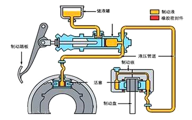 刹车油在汽车刹车系统中起的是传动作用,我们用脚踩下刹车踏板,制动总