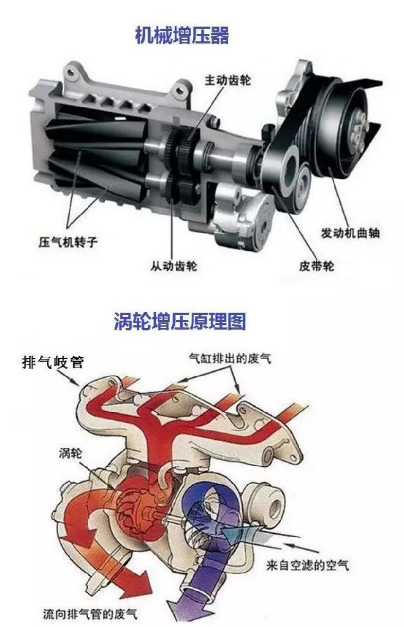 為什麼大排量發動機偏愛機械增壓小排量偏愛渦輪增壓