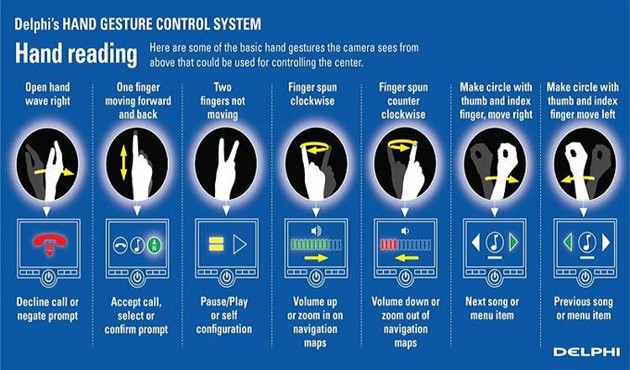 通过展示图显示,德尔福手势识别系统,包括单指,双指以及手臂等动作