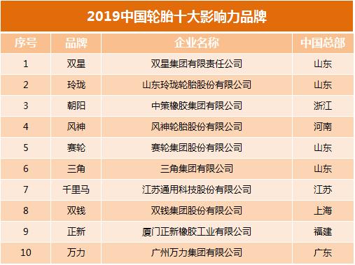 2019中國輪胎十大影響力品牌