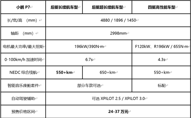 小鹏汽车p7最新消息预计将于2020年4月份上市