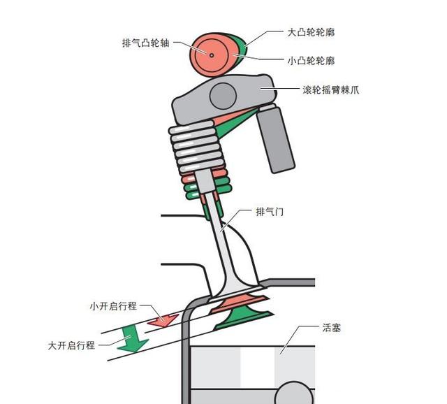 凸輪軸上的電子氣門升程切換以及進氣和排氣凸輪軸上的可變氣門正時