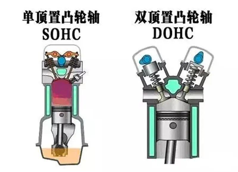Dohc Sohc是什么意思 它们对发动机性能有何影响 易车